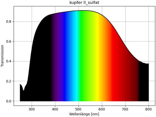 Kupfer_II_sulfat\UVVis_color_transmission_kupfer_II_sulfat.png